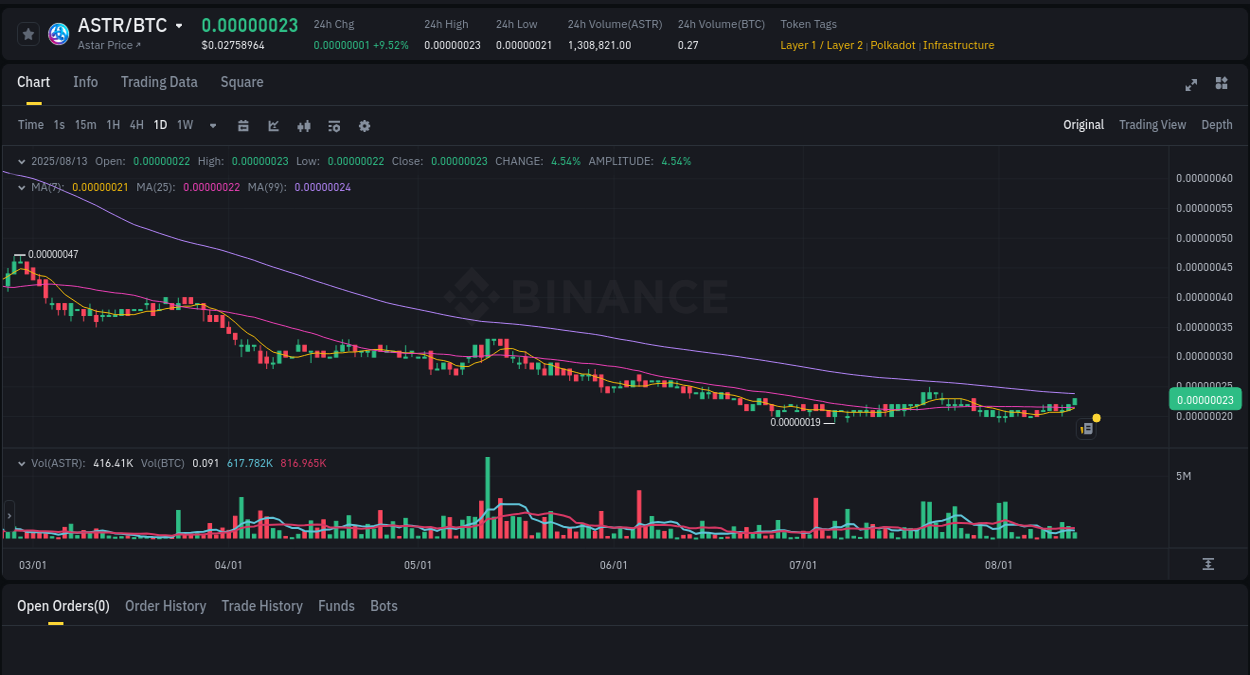 Binance pump report for ASTR on 13 August 2025, 11:36