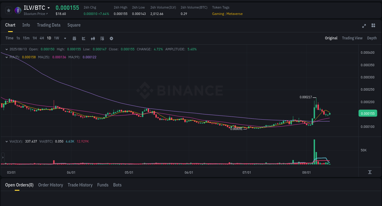 Binance pump alert: ILV trading surge, 13 August 2025, 11:40