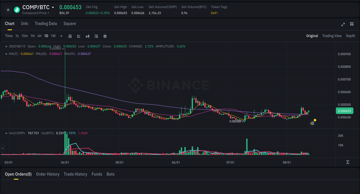 Price trajectory: COMP upward swing on Binance, 13 August 2025, 11:54