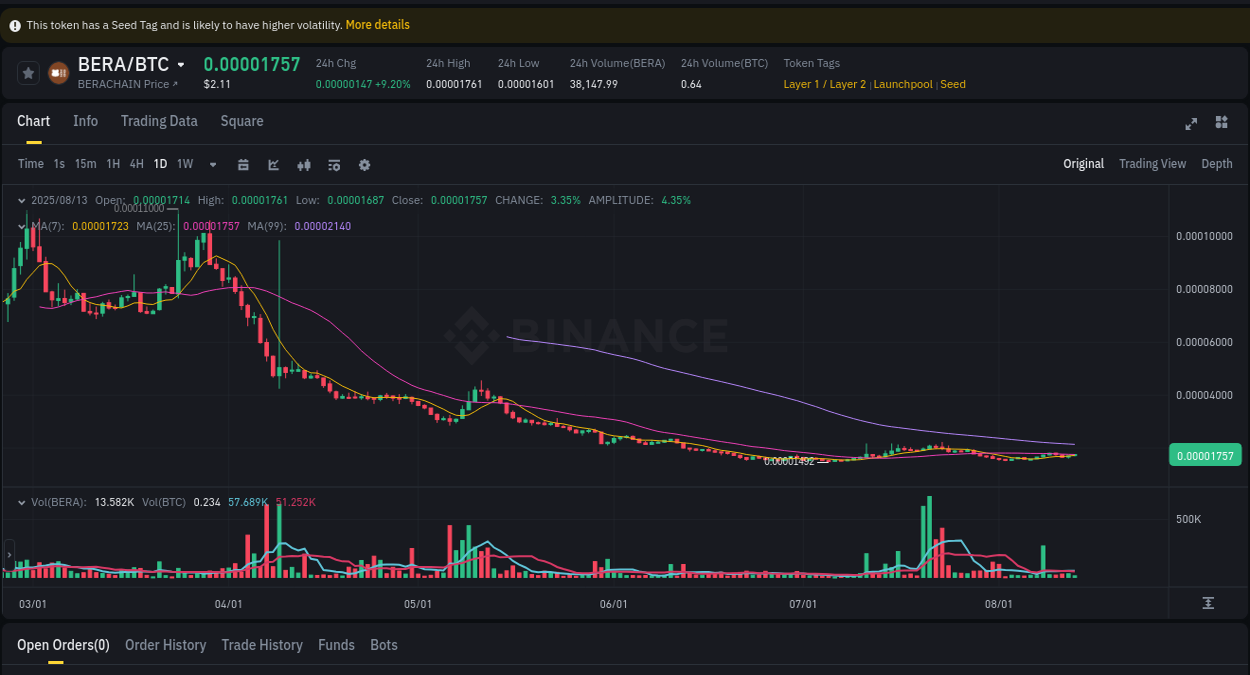 Binance pump data for BERA at 13 August 2025, 12:32