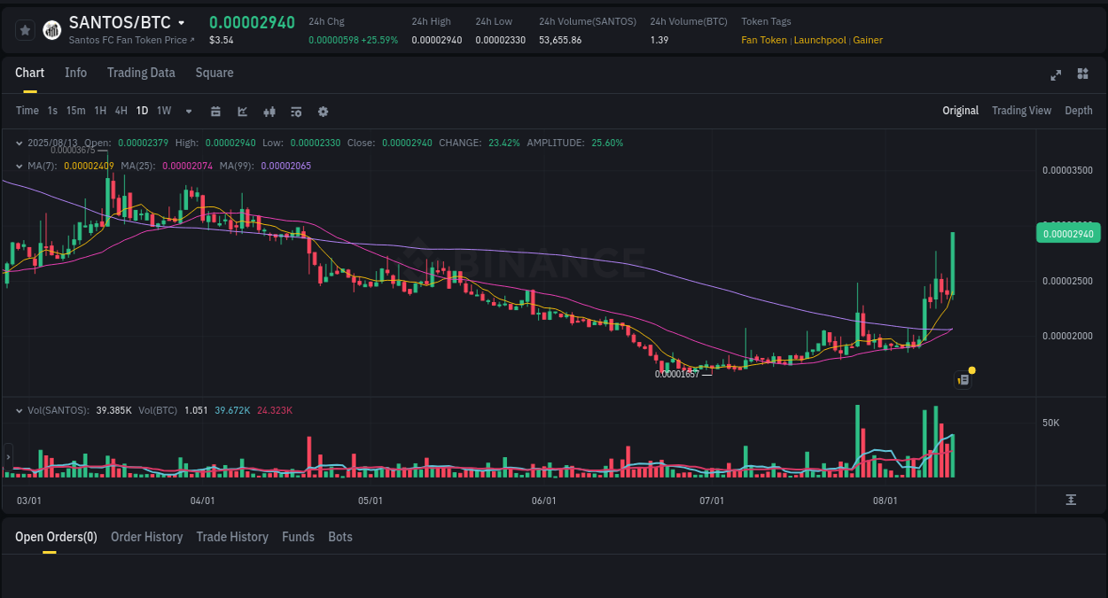 Market pulse: SANTOS price acceleration on Binance, 13 August 2025, 12:43