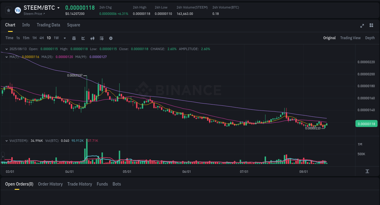 Crypto trading report: STEEM pump on Binance, 13 August 2025, 12:47