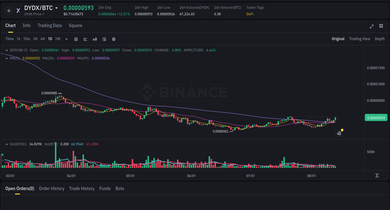 Crypto market update: DYDX pump on Binance, 13 August 2025, 13:01