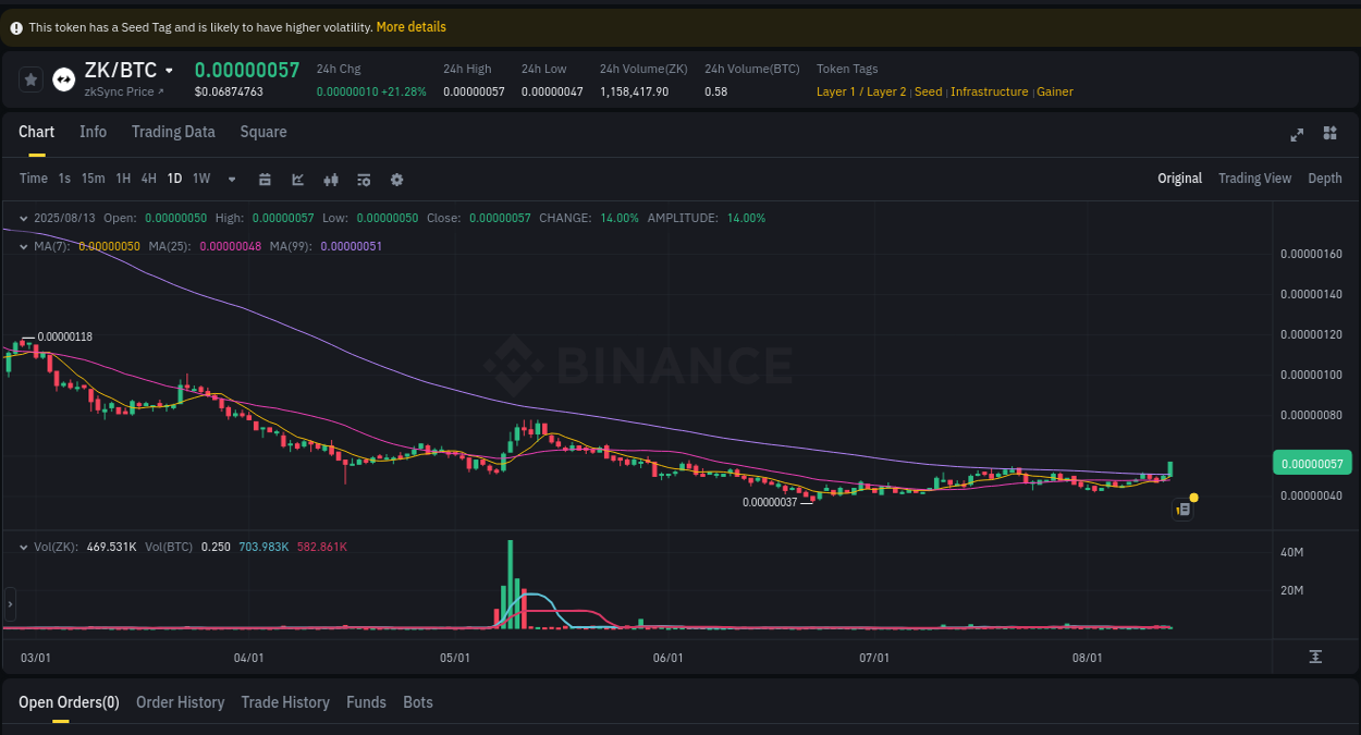 Price trajectory: ZK upward swing on Binance, 13 August 2025, 13:14