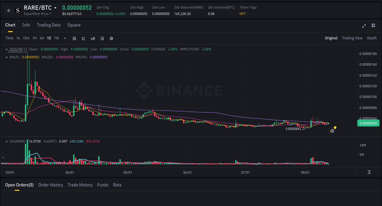 Price momentum: RARE bullish wave on Binance, 13 August 2025, 13:45