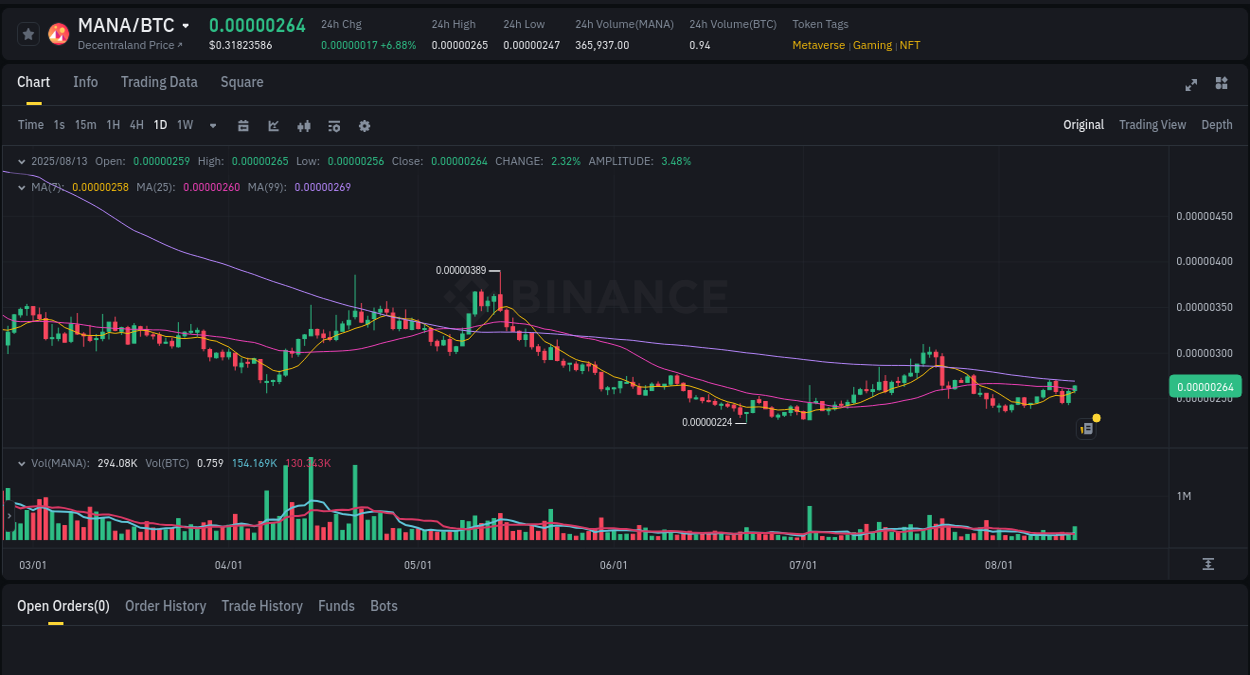 Detailed report of MANA's pump on Binance at 13 August 2025, 14:27