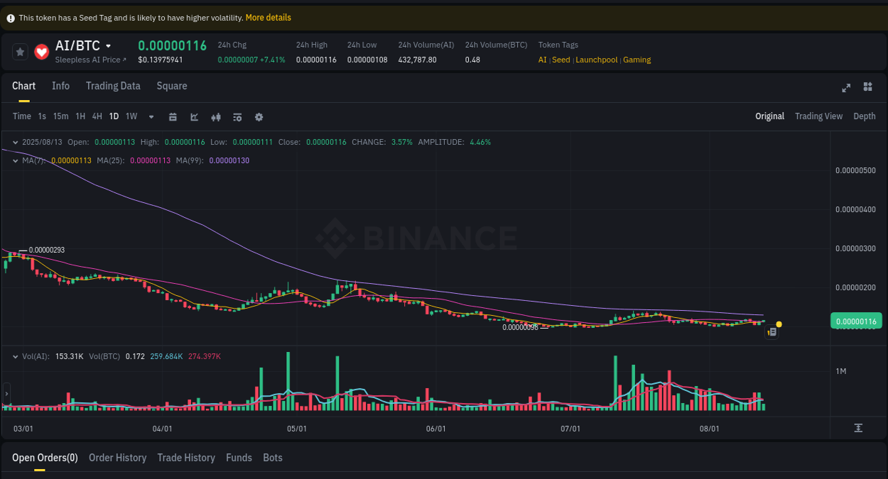Technical analysis: AI breakout on Binance, 13 August 2025, 14:34