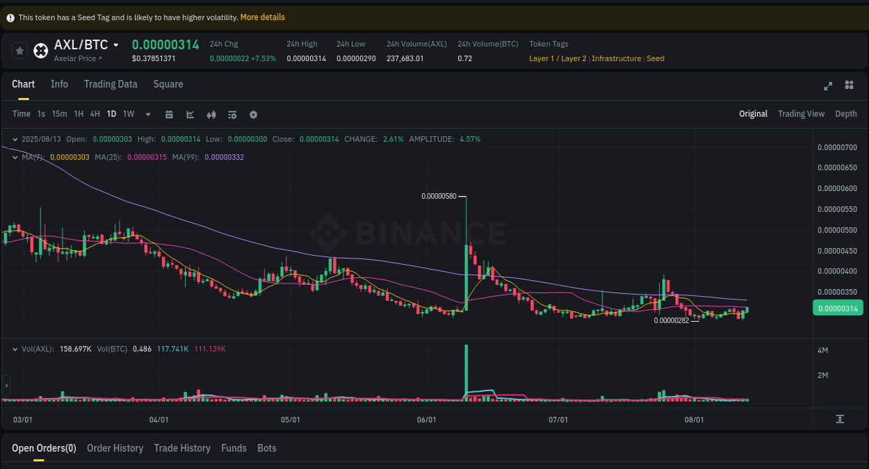 AXL price surge report from Binance, timestamp: 13 August 2025, 14:39