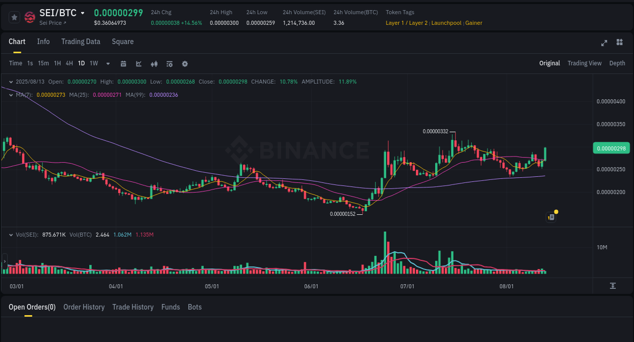 Technical analysis: SEI breakout on Binance, 13 August 2025, 15:23