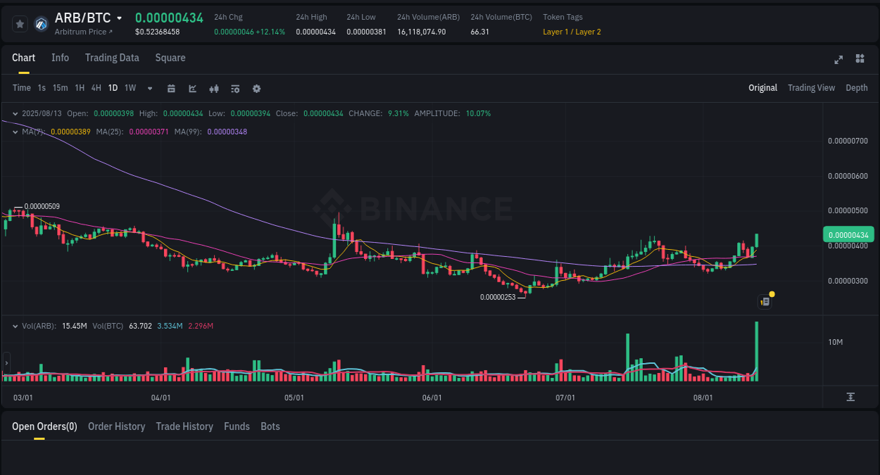 Report of ARB pump on Binance at 13 August 2025, 15:32