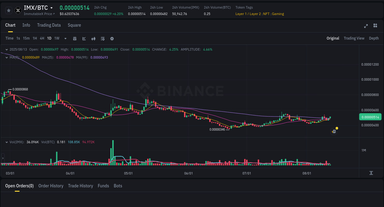 Market analysis: IMX pump on Binance at 13 August 2025, 15:37
