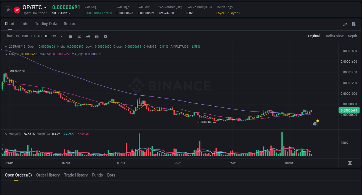 Binance trading signal: OP price explosion, 13 August 2025, 15:39