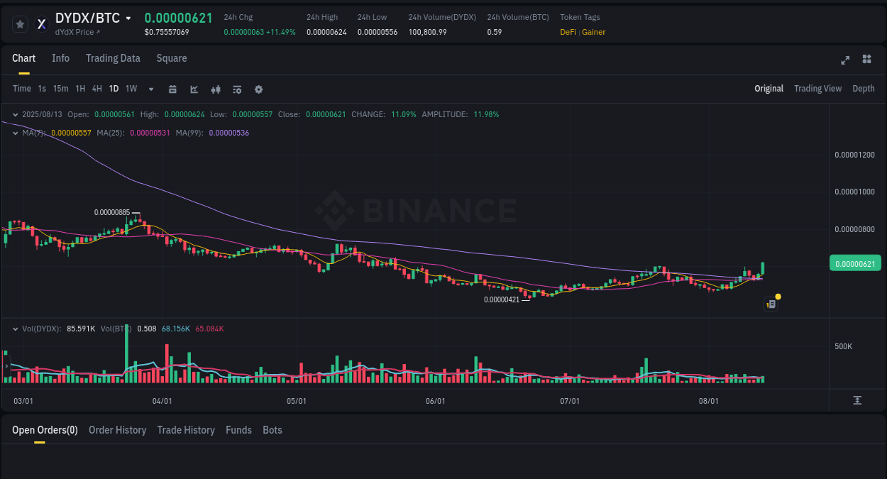 Binance pump report for DYDX on 13 August 2025, 18:24