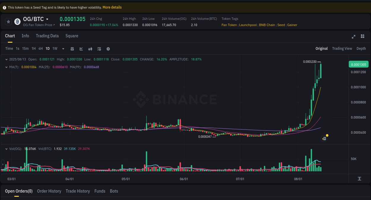 Market pulse: OG price acceleration on Binance, 13 August 2025, 20:43