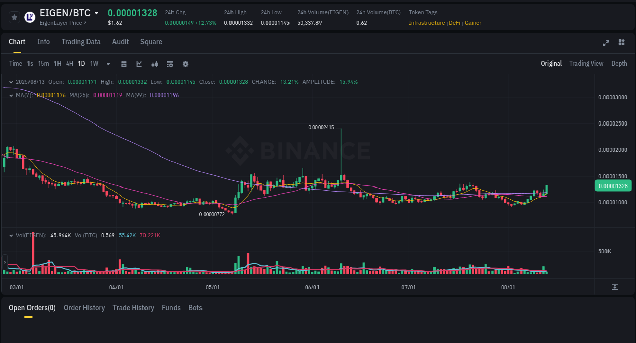Binance pump report for EIGEN on 13 August 2025, 23:38