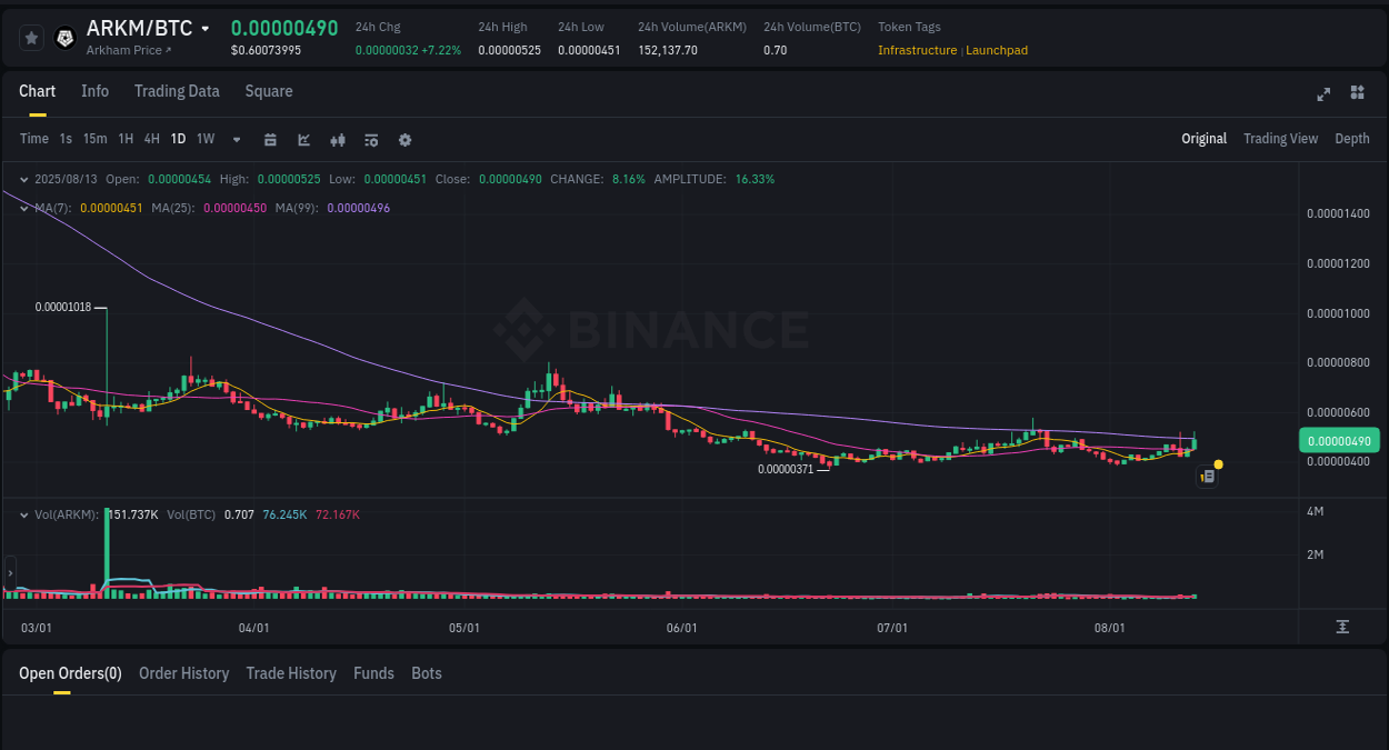 Binance trading report for ARKM pump, 13 August 2025, 23:42