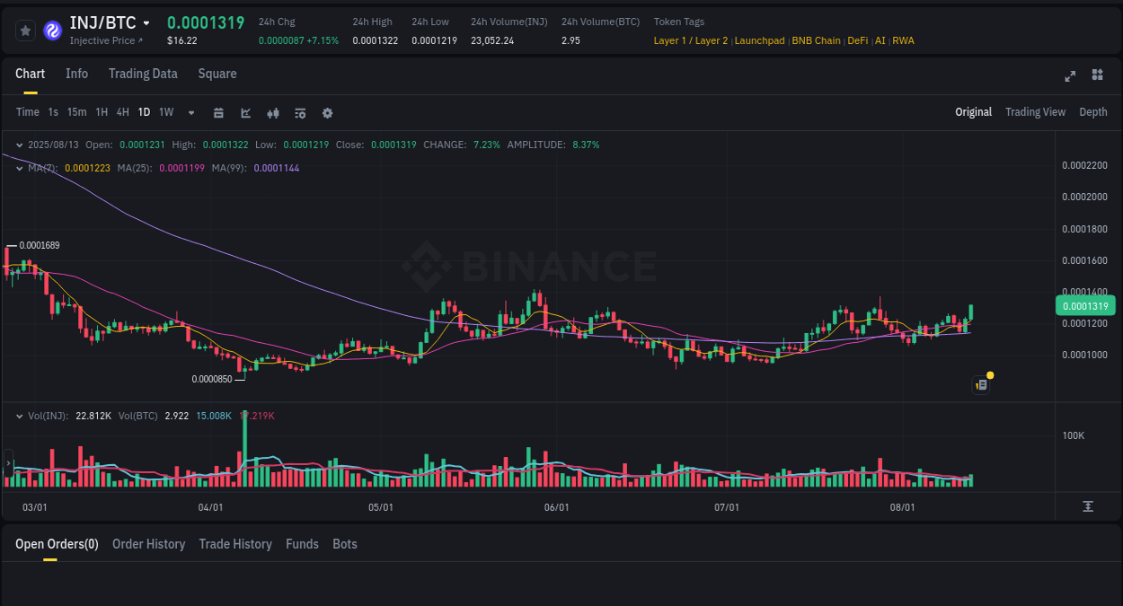Trading insight: INJ pump report from Binance, 14 August 2025, 00:38