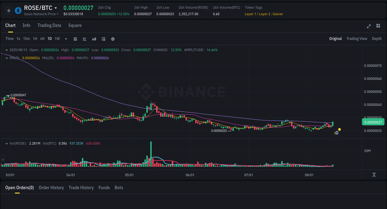Technical analysis: ROSE breakout on Binance, 14 August 2025, 00:53
