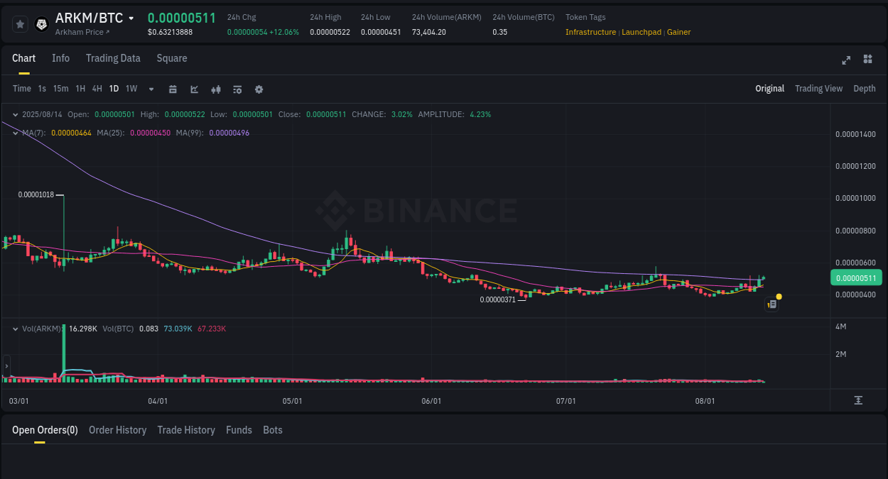 Binance trading signal: ARKM price explosion, 14 August 2025, 02:08
