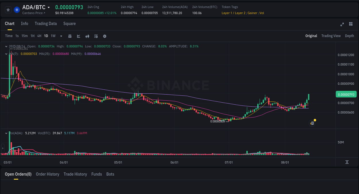 Trading opportunity: ADA pump on Binance at 14 August 2025, 05:07