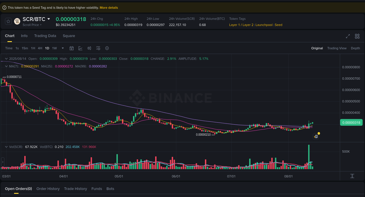 Crypto momentum report: SCR surge on Binance, 14 August 2025, 05:52