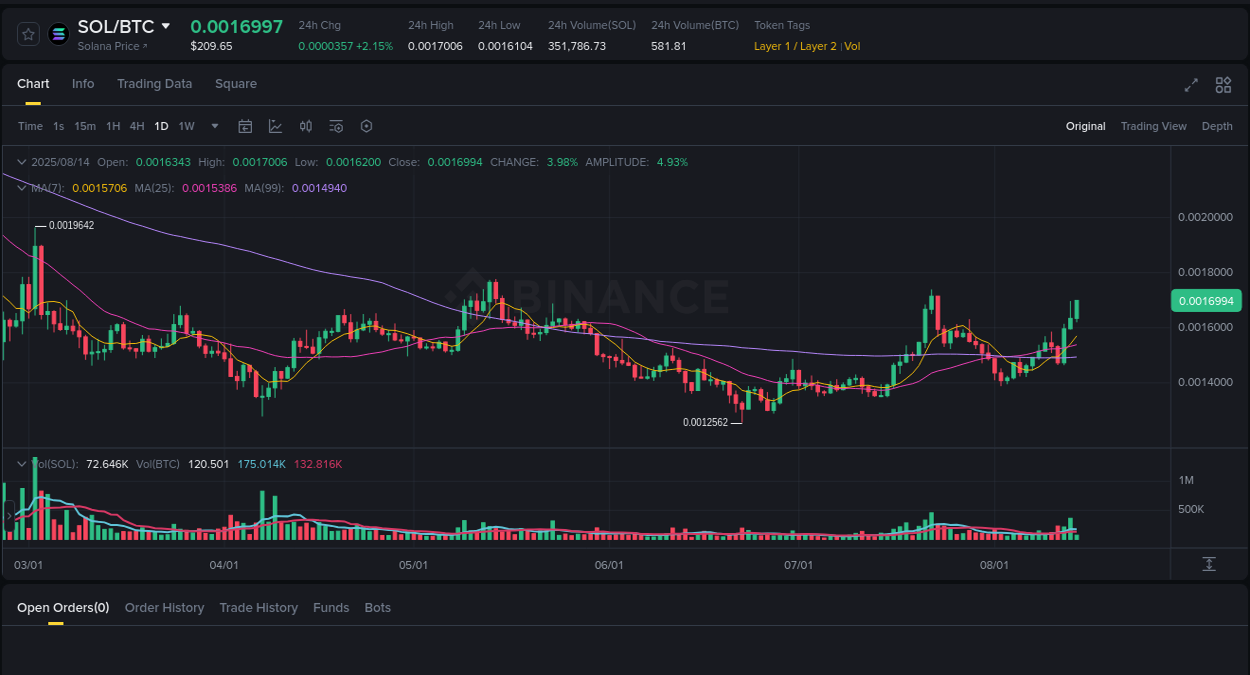 Technical analysis: SOL breakout on Binance, 14 August 2025, 06:26