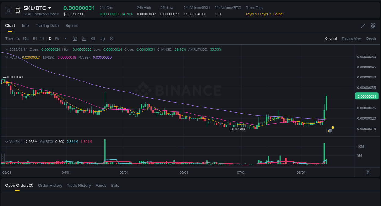 Crypto pump analytics for SKL on Binance, 14 August 2025, 08:13