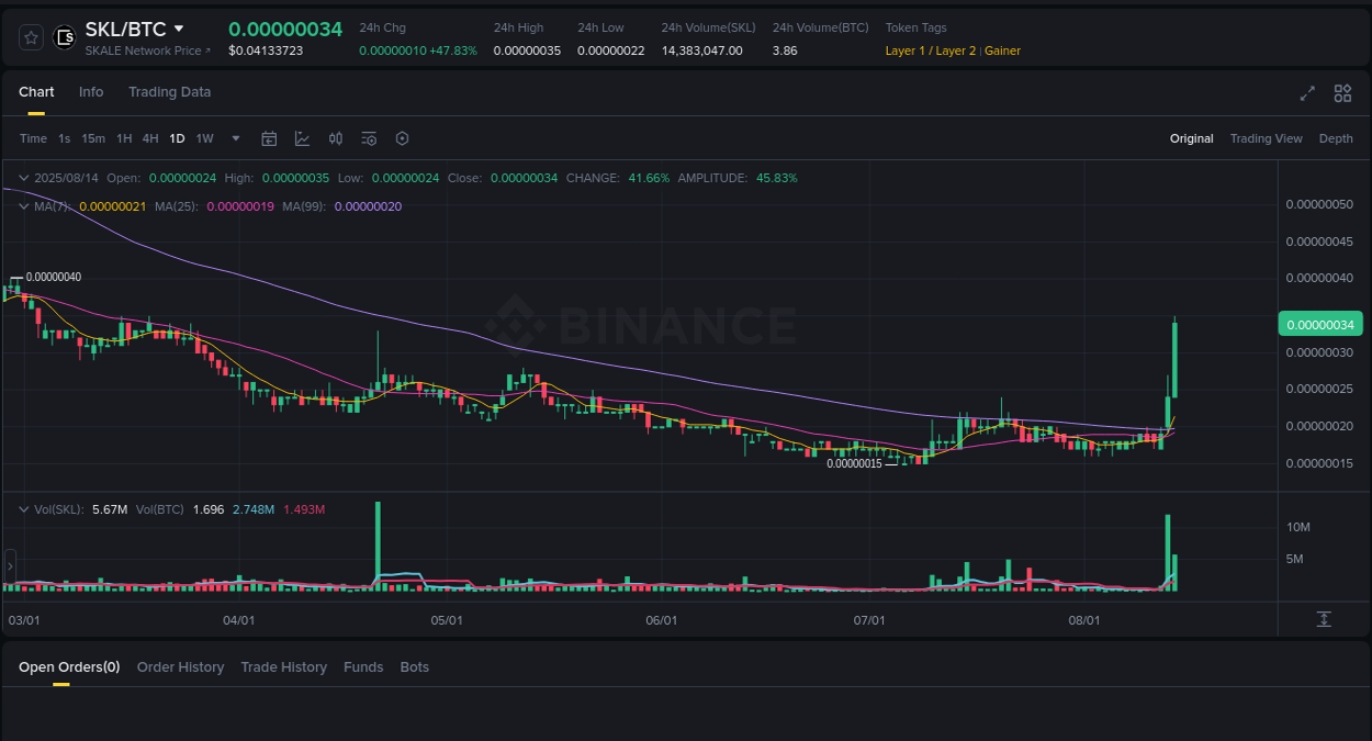 Market intelligence: SKL breakout on Binance, 14 August 2025, 09:26