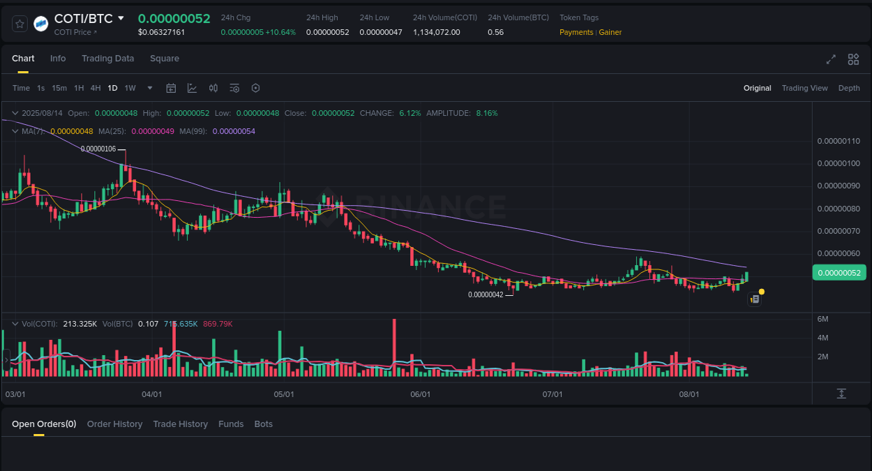 Market analysis: COTI pump on Binance at 14 August 2025, 09:35