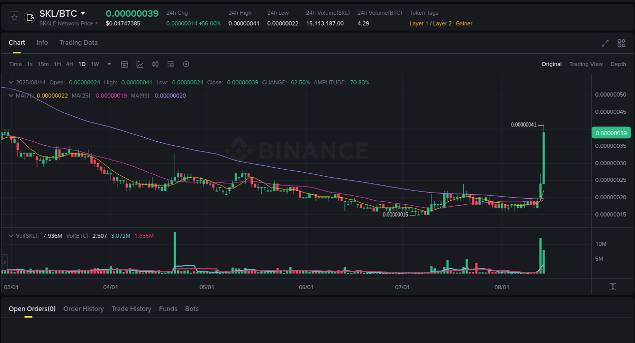 Market flow: SKL trading pump on Binance, 14 August 2025, 10:48