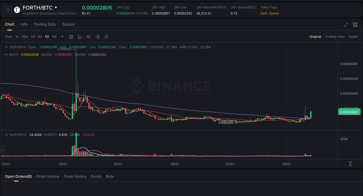 Trading opportunity: FORTH pump on Binance at 14 August 2025, 11:06