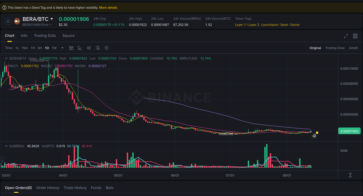 Price momentum: BERA bullish wave on Binance, 14 August 2025, 13:22