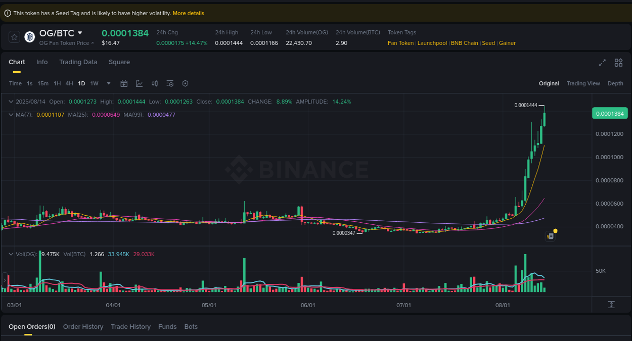 Market pulse: OG price acceleration on Binance, 14 August 2025, 15:16