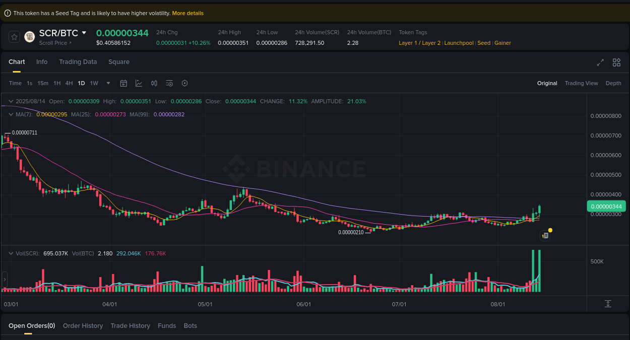 Price discovery: SCR rally report from Binance, 14 August 2025, 17:39