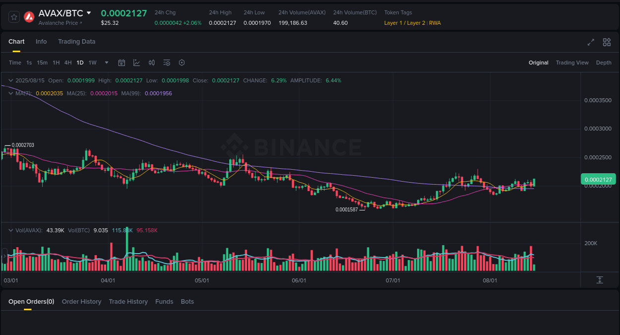 Market sentiment: AVAX bullish trend on Binance, 15 August 2025, 08:01