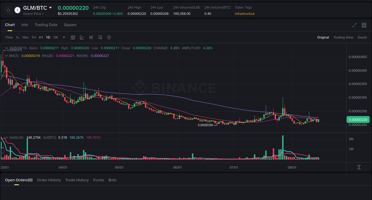 Market sentiment: GLM bullish trend on Binance, 15 August 2025, 16:04