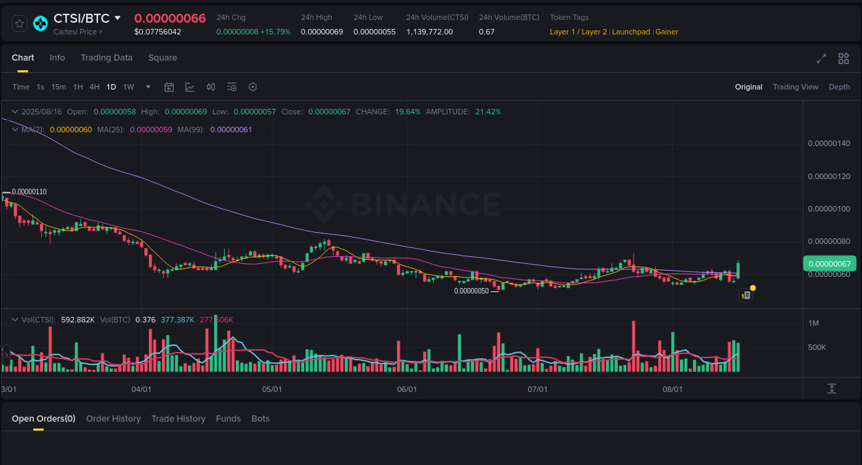 Binance pump data for CTSI at 16 August 2025, 11:48