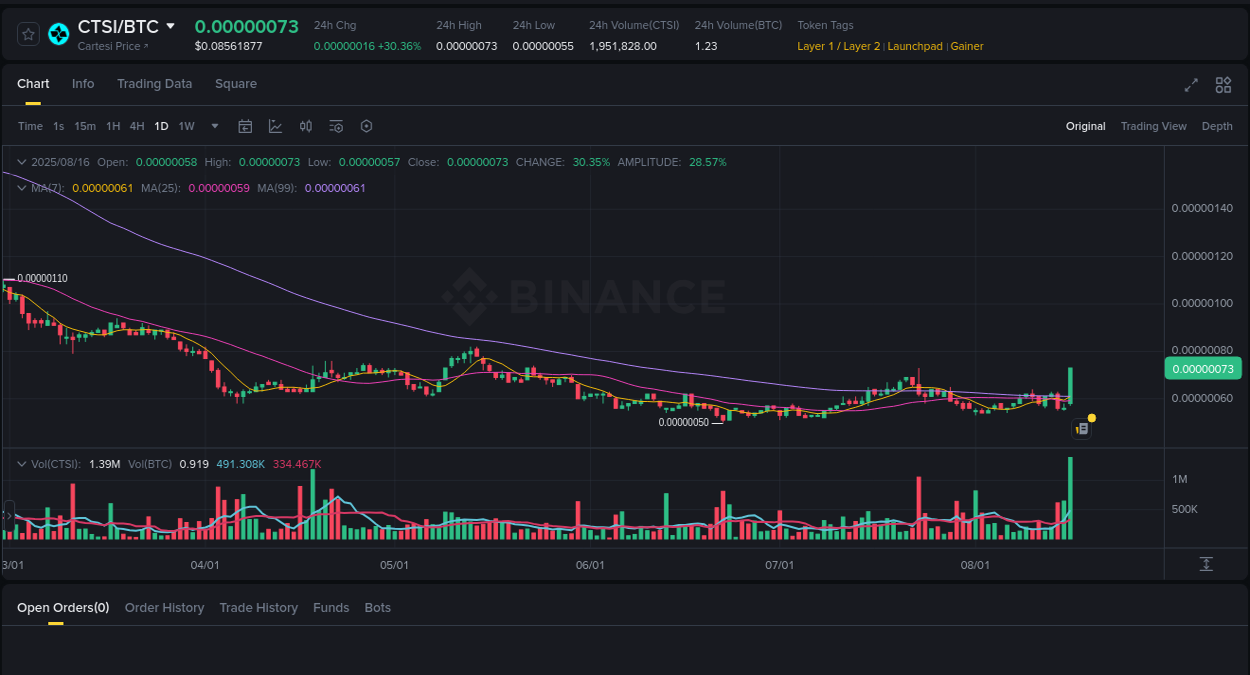 Crypto market update: CTSI pump on Binance, 16 August 2025, 12:42