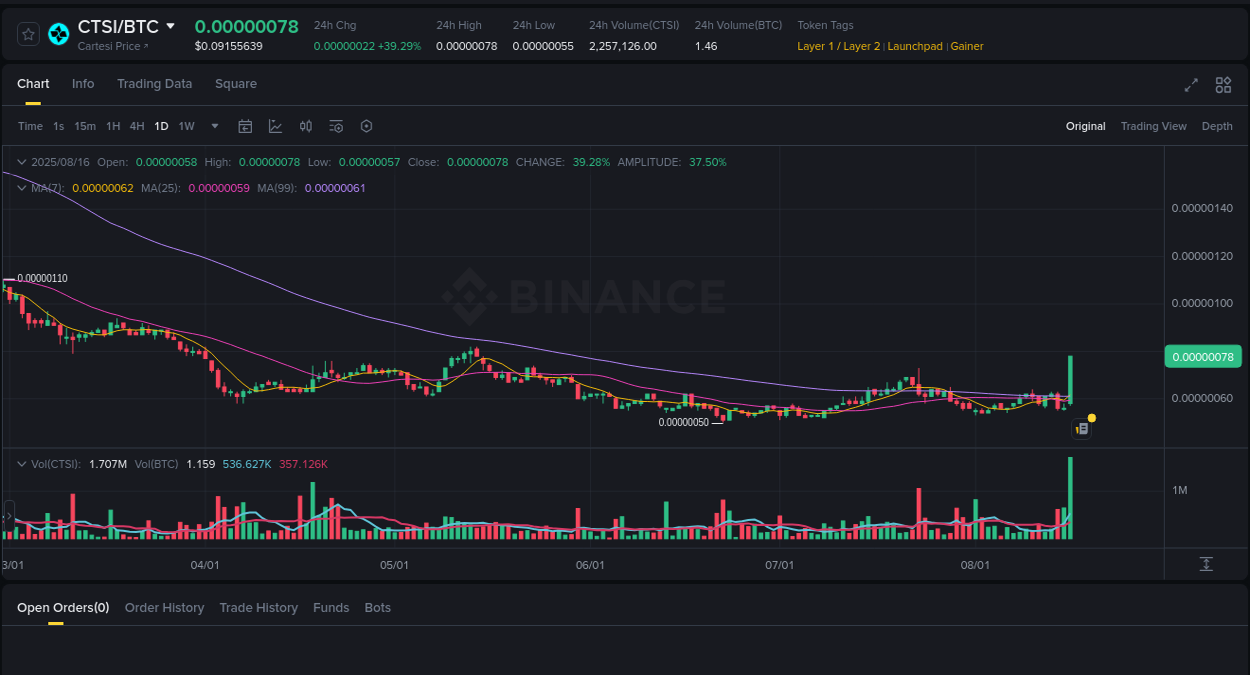 Trading session: CTSI pump performance on Binance, 16 August 2025, 12:56