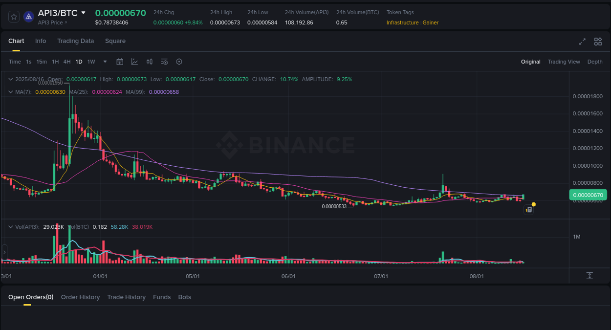 Market pulse: API3 price acceleration on Binance, 16 August 2025, 13:26
