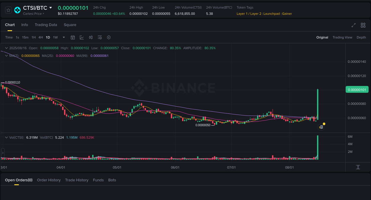 Crypto pump report: CTSI on Binance, 16 August 2025, 17:20