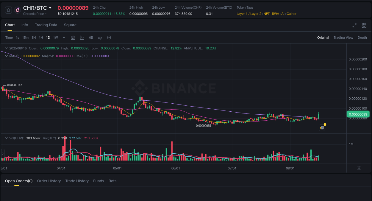Binance trading report for CHR pump, 16 August 2025, 17:22