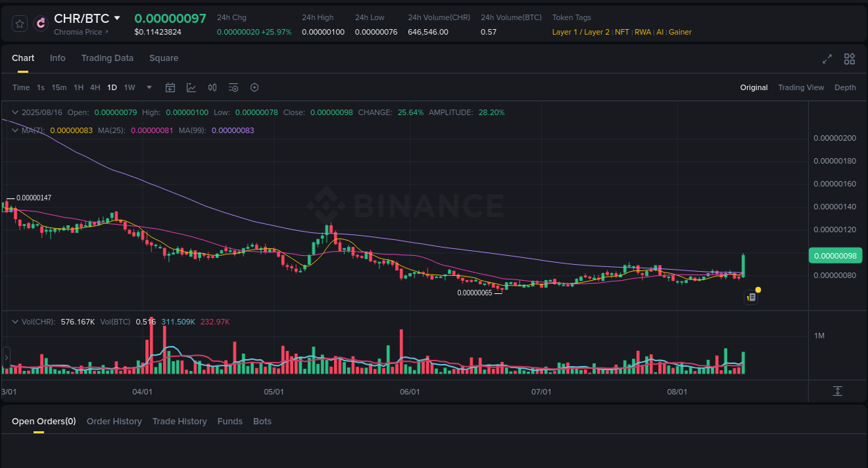Crypto pump analytics for CHR on Binance, 16 August 2025, 17:30