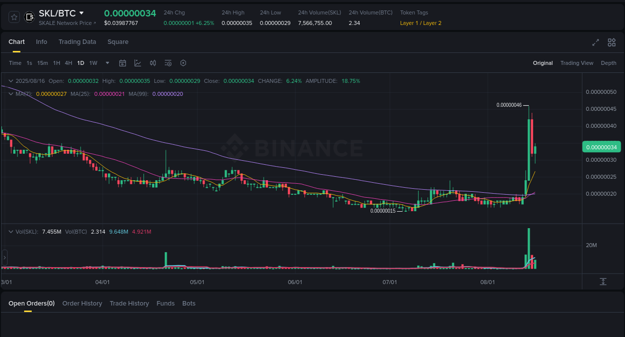 Report of SKL pump on Binance at 17 August 2025, 01:31