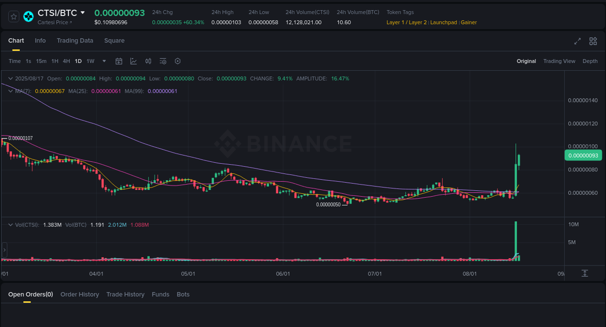 Price discovery: CTSI rally report from Binance, 17 August 2025, 08:07