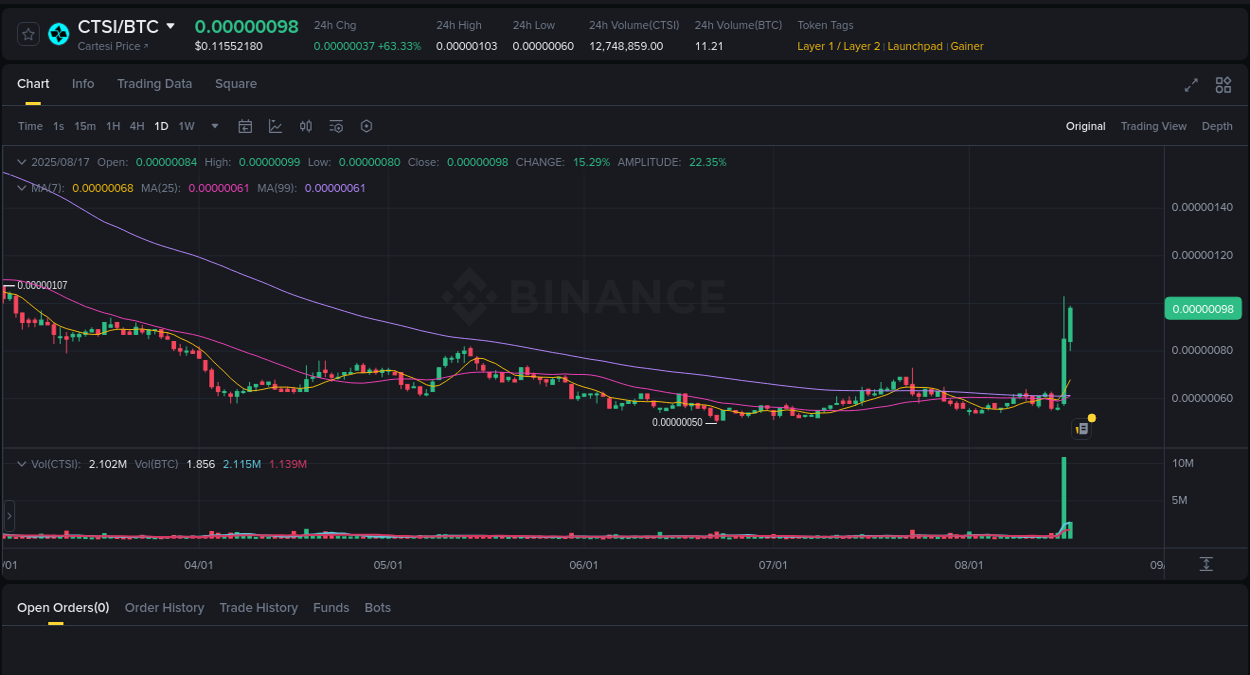 Volume spike analysis: CTSI pump on Binance at 17 August 2025, 09:06