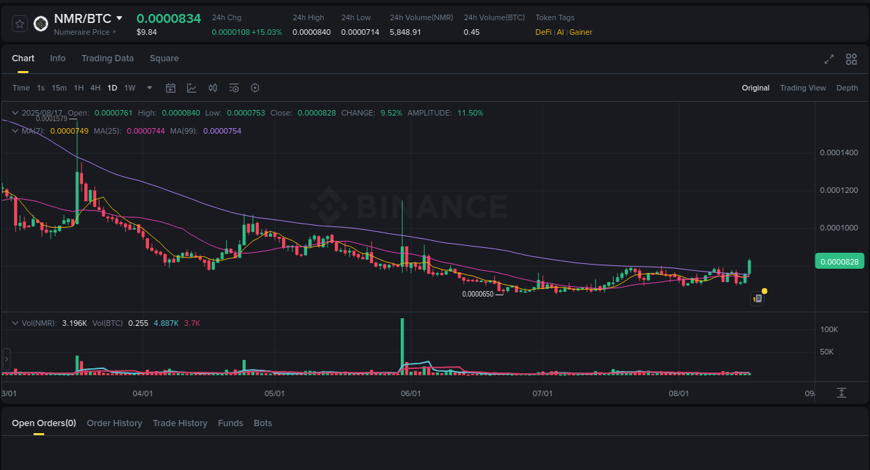 Market flow: NMR trading pump on Binance, 17 August 2025, 09:57