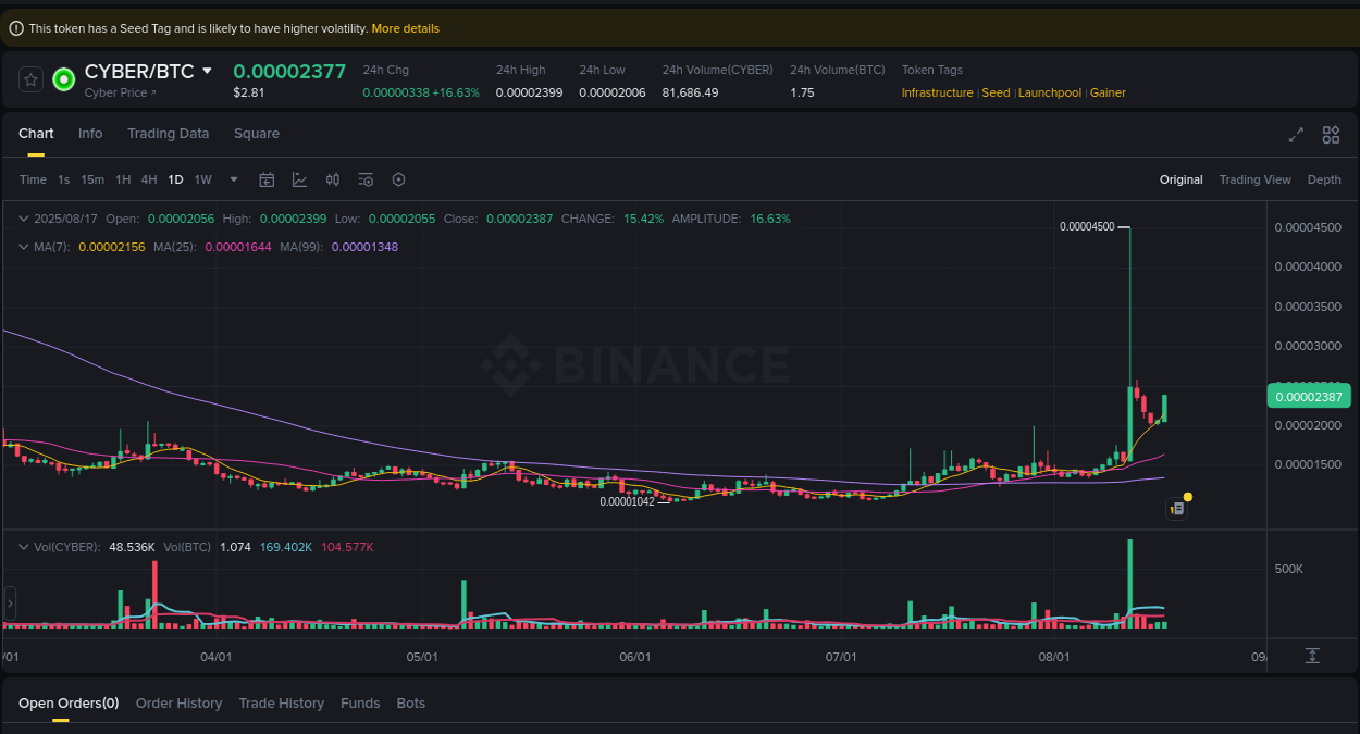 Binance pump data for CYBER at 17 August 2025, 12:36