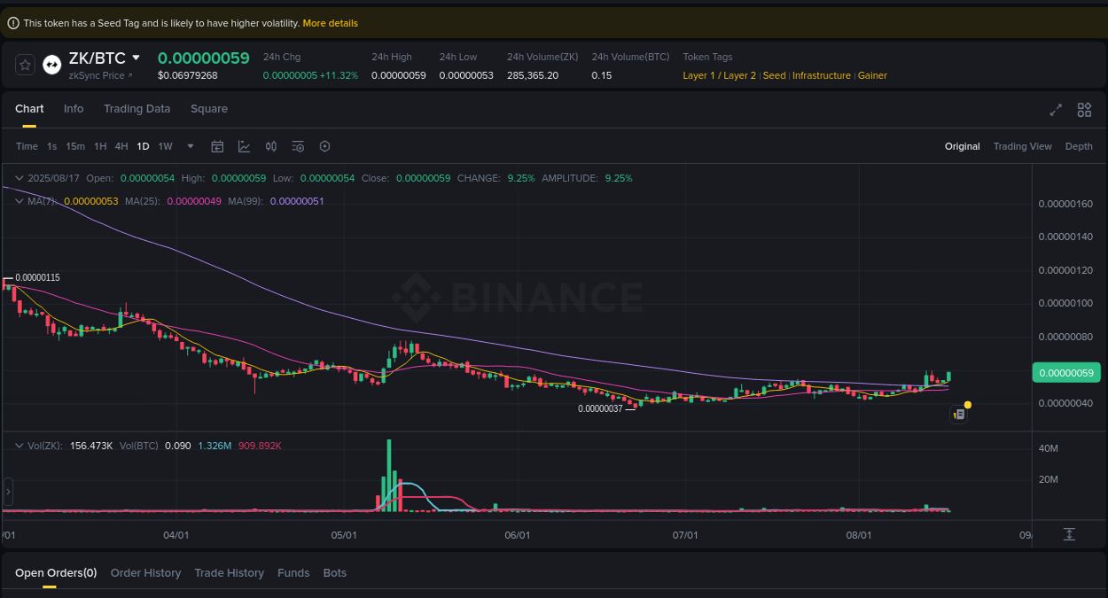 Price action report: ZK bullish momentum on Binance, 17 August 2025, 12:51