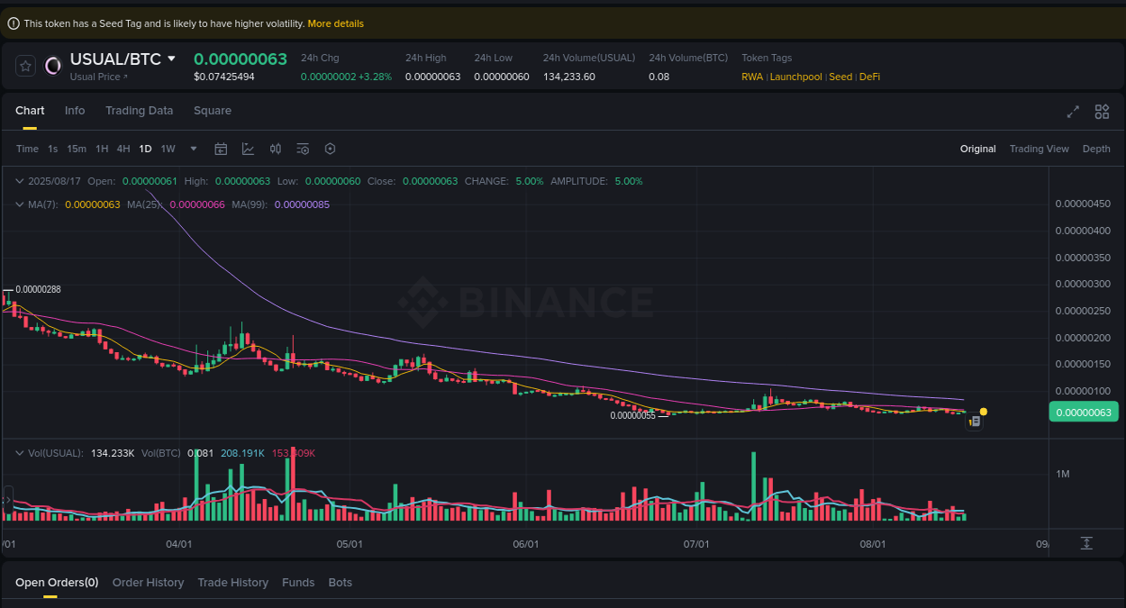 Price trajectory: USUAL upward swing on Binance, 18 August 2025, 01:05